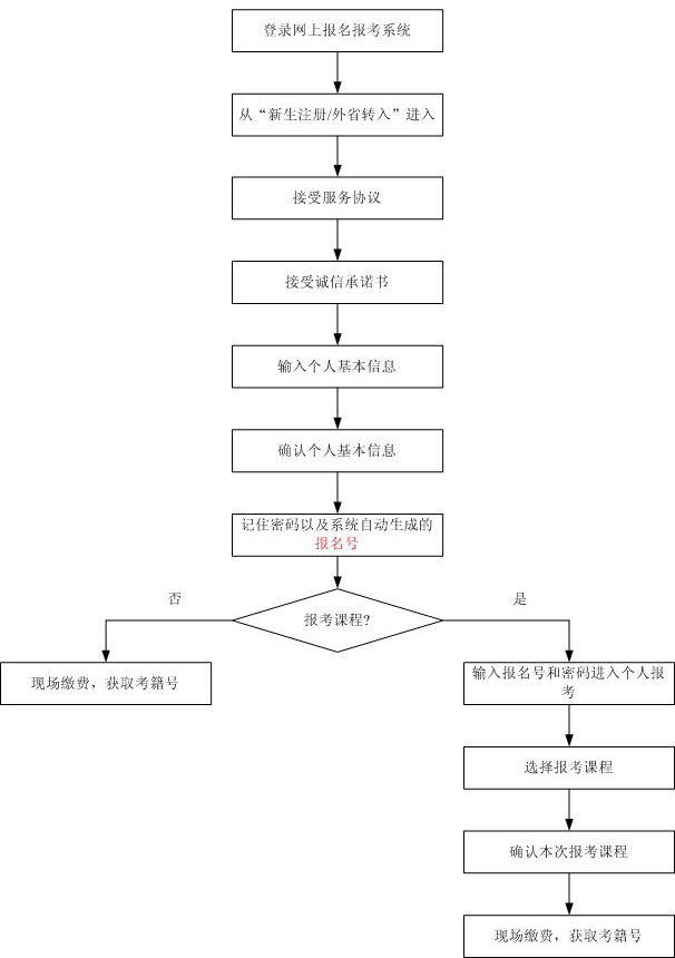 自考转考外省考生转入广州考试网上报名报考流程(图2)