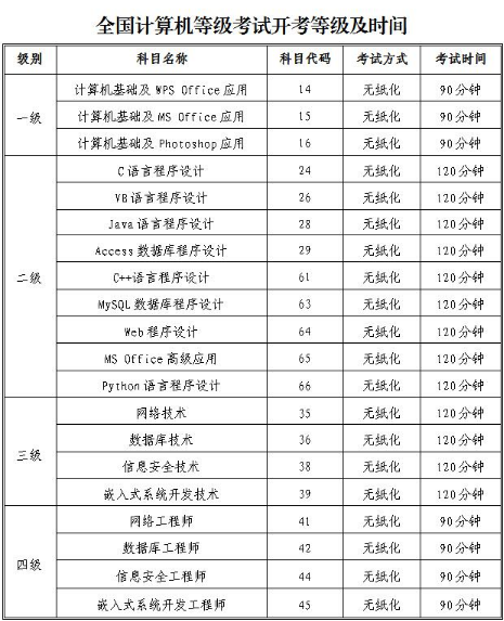 广州自考2018年下半年全国计算机等级考试和全国英语等级考试9月15日开考(图3)