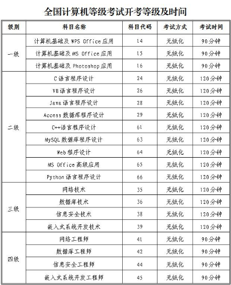 广州自考2018年下半年全国计算机等级考试和全国英语等级考试9月15日开考(图3) 广州自考2018年下半年全国计算机等级考试和全国英语等级考试9月15日开考(图3)