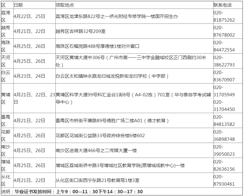 广州自考关于领取2021年下半年自学考试毕业证书的通知