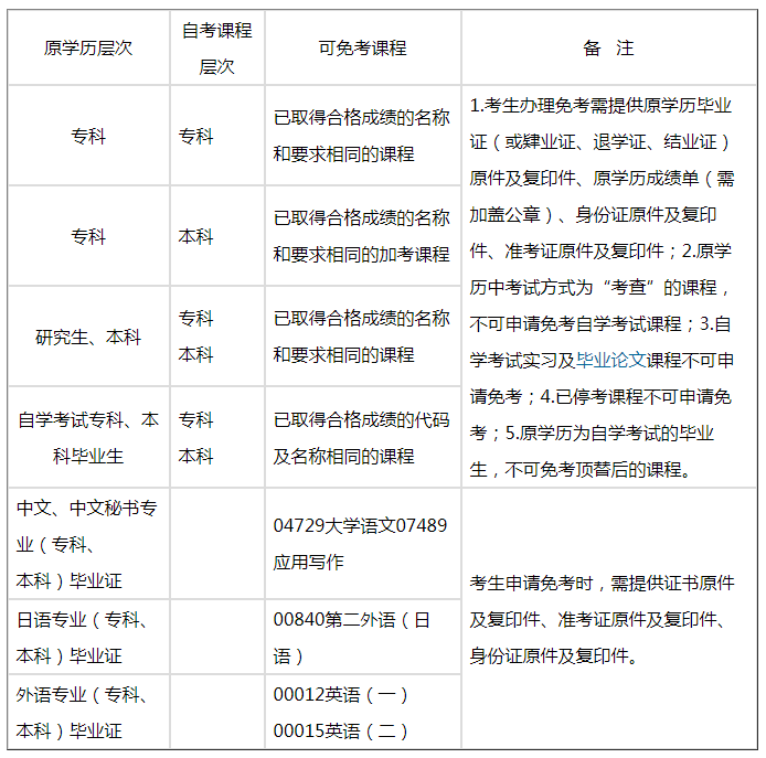 2022年广东中山自考免考申请一览表