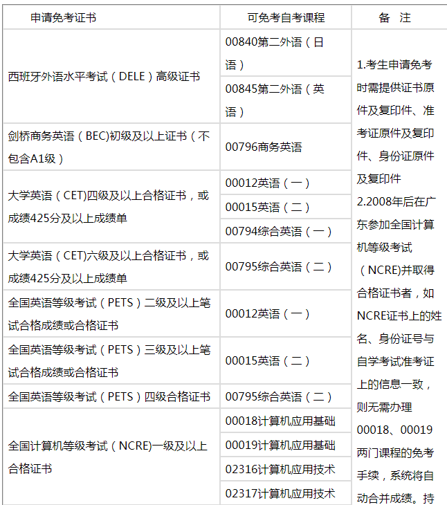 2022年广东中山自考免考申请一览表