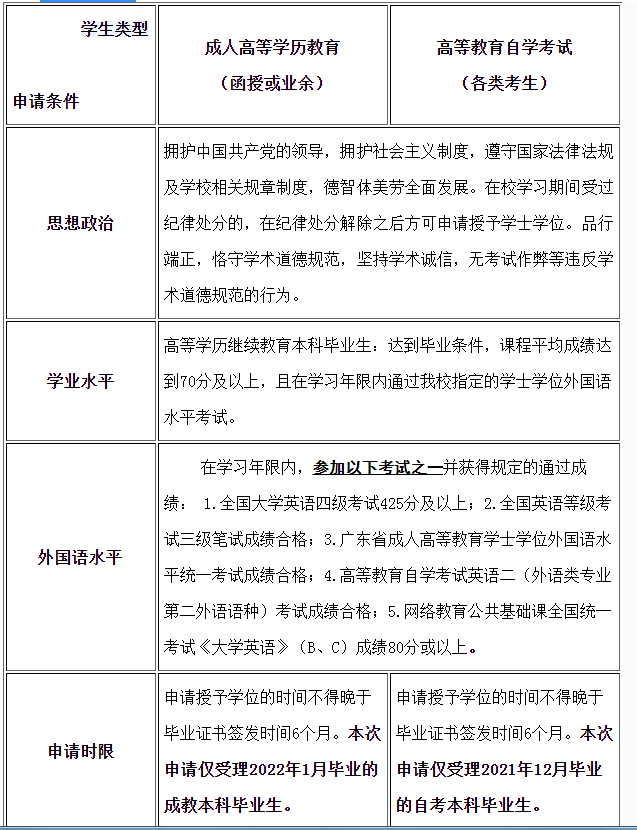 关于做好2022年夏季高等学历继续教育本科毕业生学士学位申请工作的通知