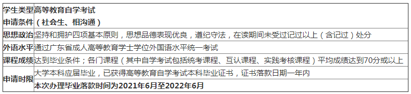 广东技术师范大学关于做好2022上半年成人高等教育学士学位申请的通知