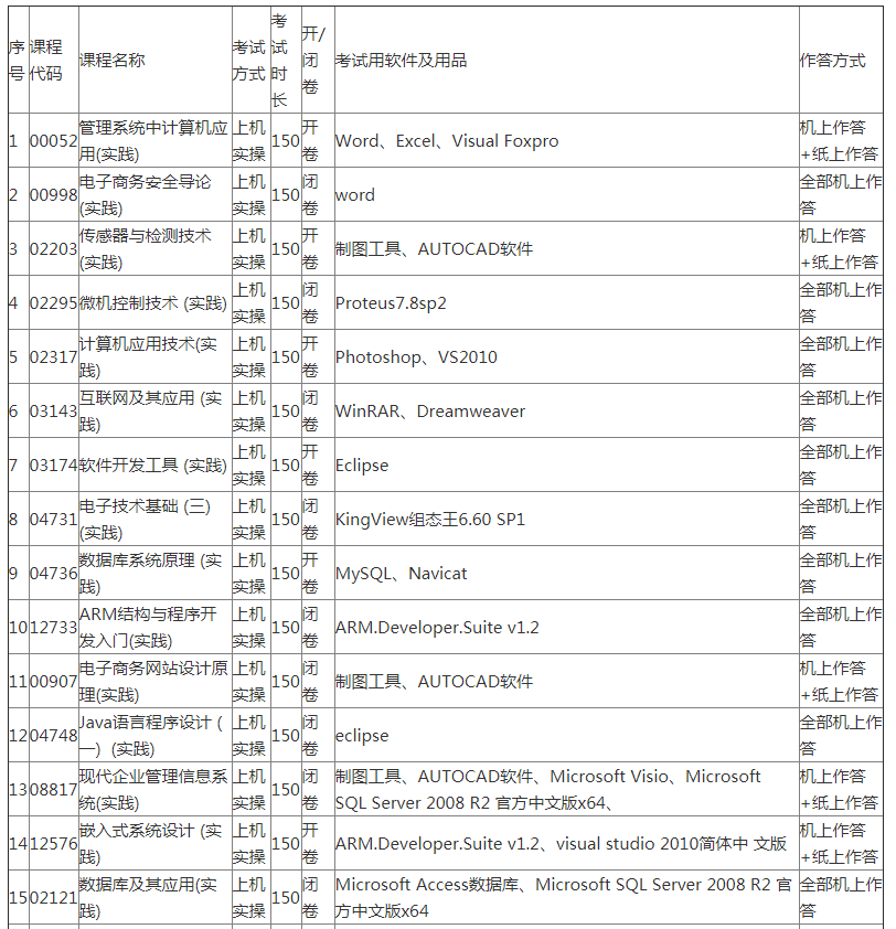 2022年上半年广东财经大学自学考试实践课程考核信息公布