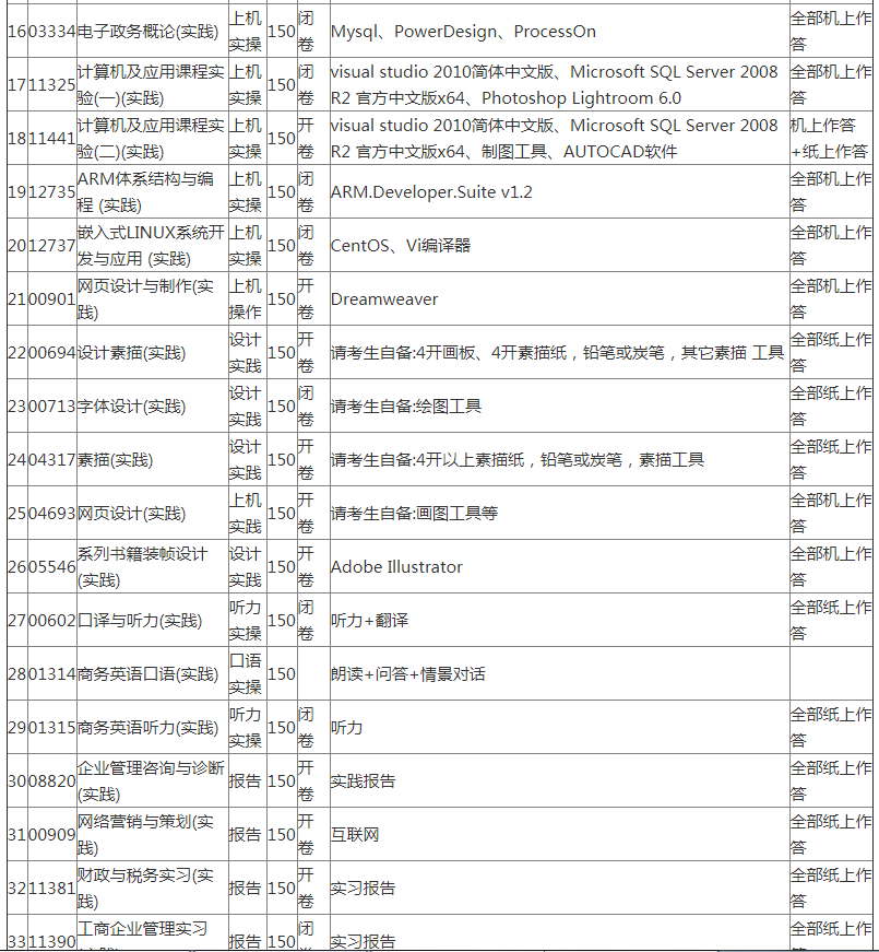 2022年上半年广东财经大学自学考试实践课程考核信息公布