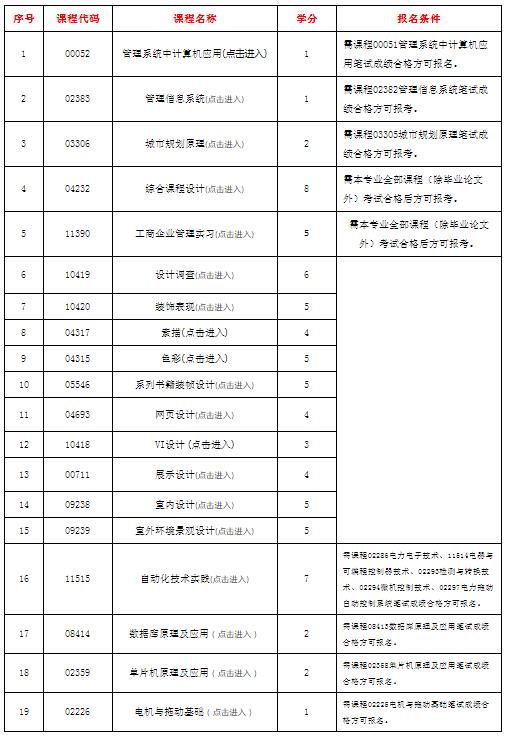 2022年下半年广东工业大学自学考试实践考核课程考核报名（不含毕业论文/设计）的通知