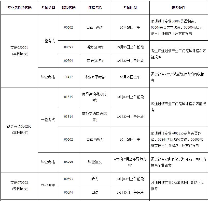 2022年下半年广东外语外贸大学自考（面向社会）实践考核课程报考通知