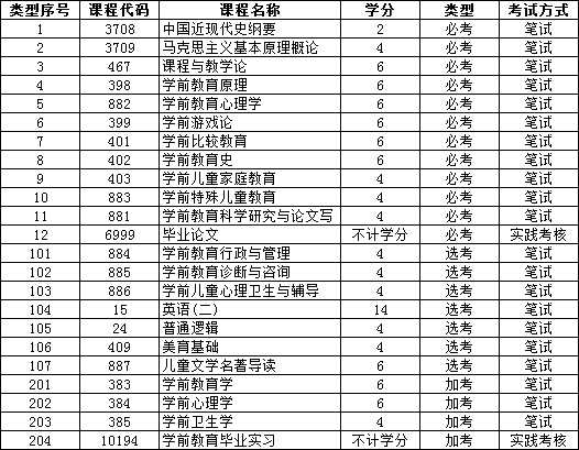 广州自考《学前教育》就业方向如何？