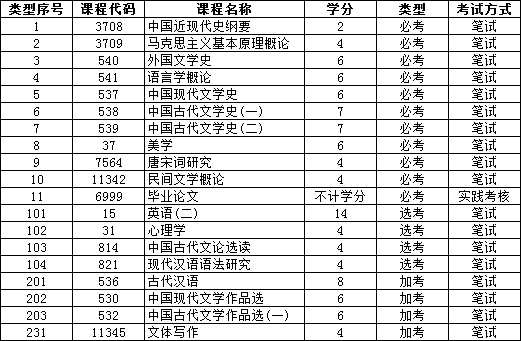 广州自考《汉语言文学》就业方向如何？