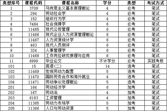 广州自考《人力资源管理》就业方向如何？