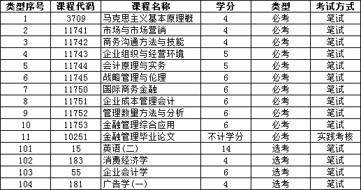 广州自考《金融学》就业方向如何？