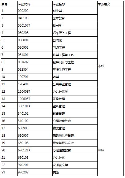 关于广东省停考高等教育自学考试税收学等23个专业的通知