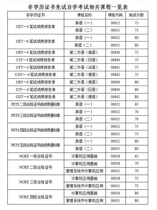 广州自考本科《英语二》能不能免考？