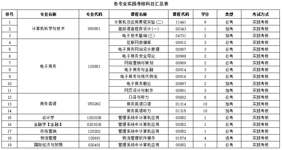 2022年下半年广东金融学院自考本科实践考核报考的通知