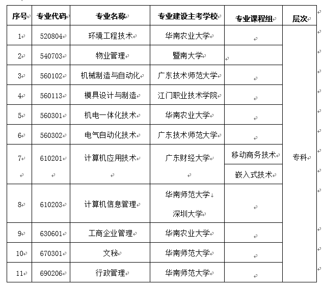 关于广东省自考部分停考专业毕业办理时间的通告！