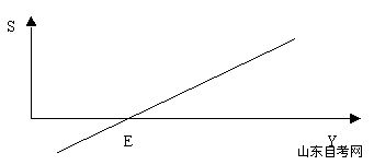 西方经济学学习笔记 消费函数和储蓄函数(图2)