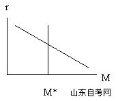 西方经济学学习笔记 利息率的决定(图3)