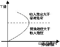 西方经济学学习笔记 劳动的供给和工资率的决定(图1)