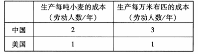 全国2010年10月高等教育自学考试国际贸易理论与(图1)