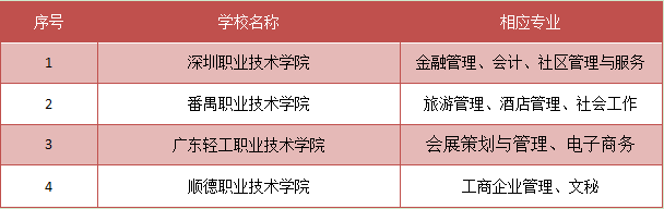 广州专科学校排名