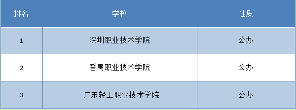 广州会计专科学校排名