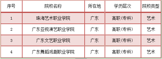 就业率广州艺术专科学校排名榜