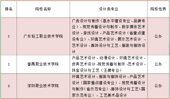 广州设计专科学校排名