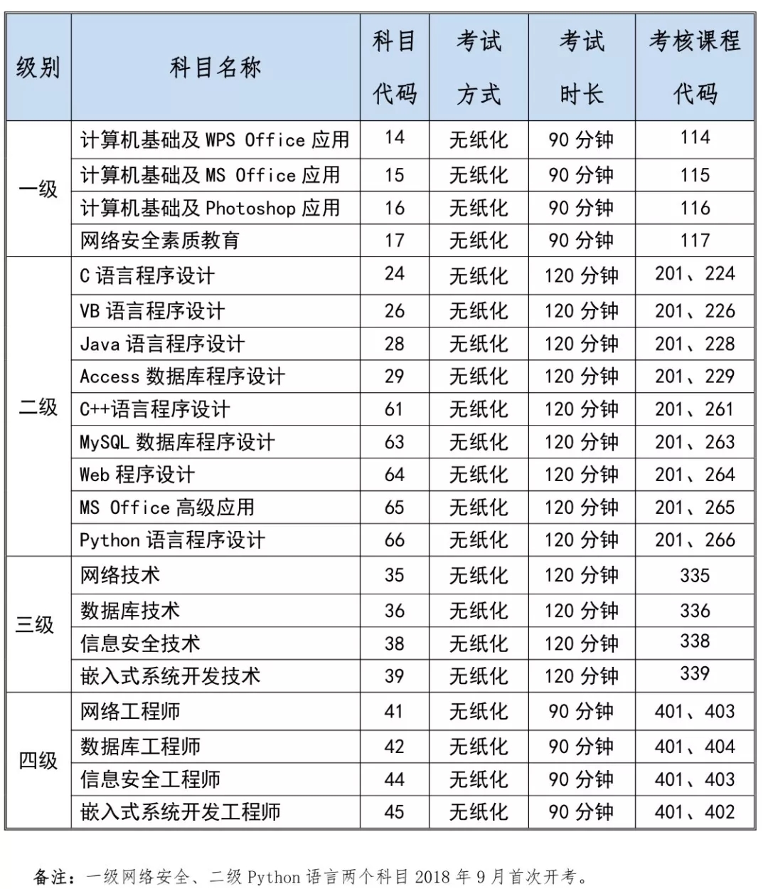 2018年9月全国英语、计算机等级考试本周末开考！(图2)