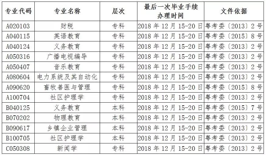 自考生注意！部分自考停考专业毕业办理时间将(图1)