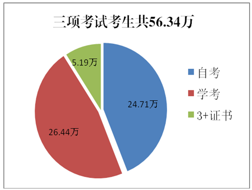广东省2019年1月自考、学考和高职类“3+证书”考(图1)