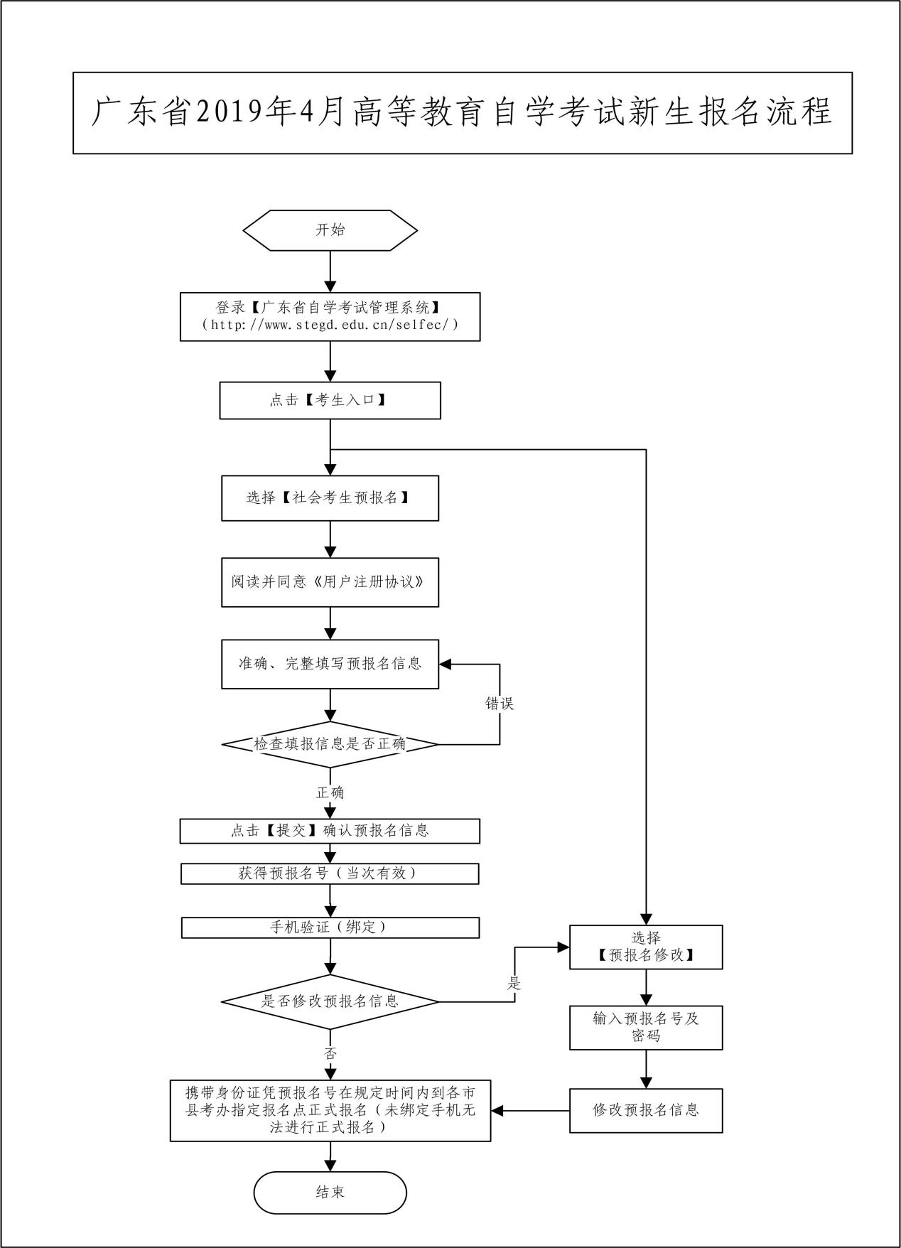 广东省2019年4月自学考试报名报考流程图(图1)