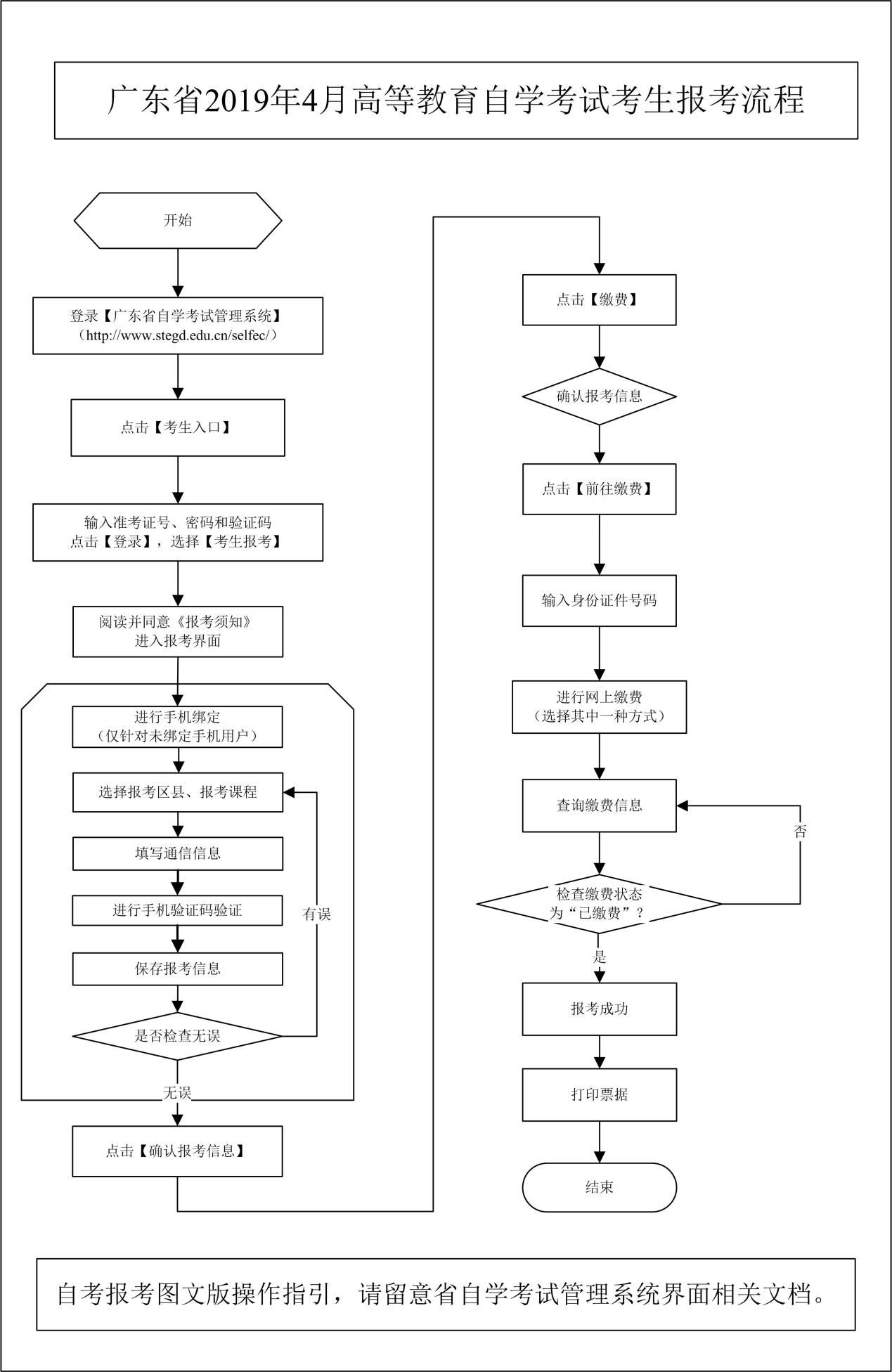 广东省2019年4月自学考试报名报考流程图(图2)