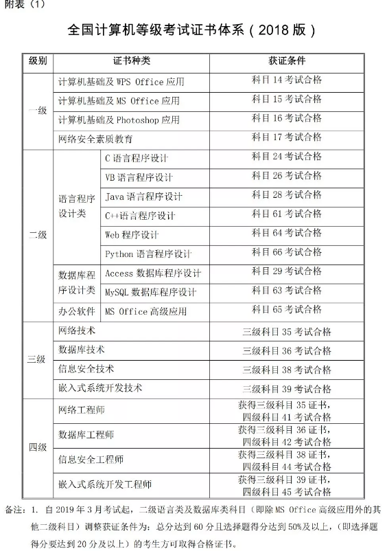 2020年3月（第58次）全国计算机等级考试（NCRE）报(图3)