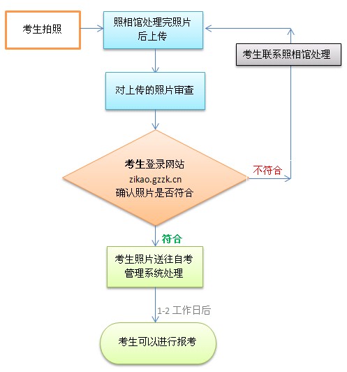 广州自考考生如何办理照片处理流程?(图2)