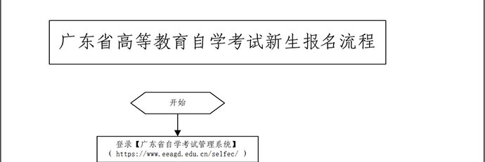广州自考如何报考，流程是怎么样的?(图1)