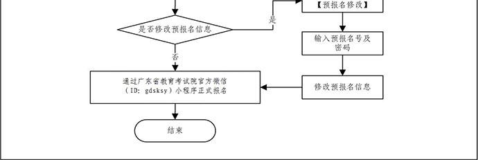 广州自考如何报考，流程是怎么样的?(图4)