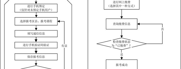 广州自考如何报考，流程是怎么样的?(图7)